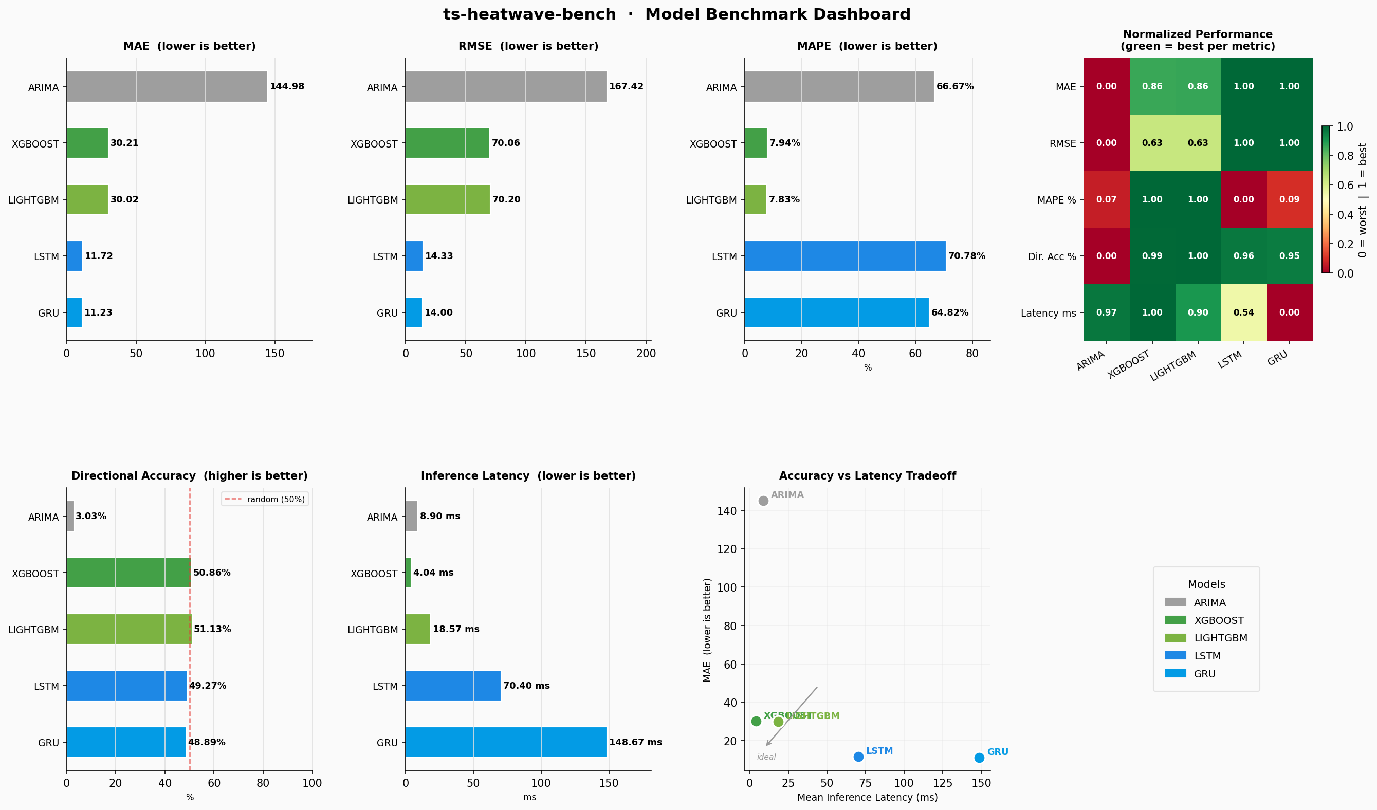 Benchmark dashboard: ARIMA, XGBoost, LightGBM, LSTM, GRU compared across MAE, RMSE, MAPE, directional accuracy, inference latency, and normalized performance heatmap