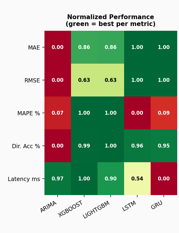 Normalized performance heatmap