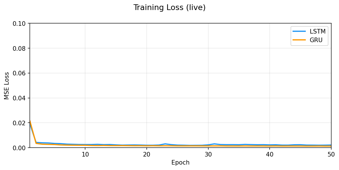 Training loss curves: LSTM vs GRU over 50 epochs